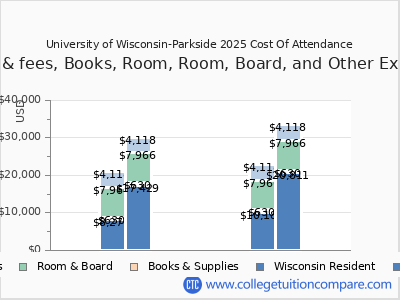 University of Wisconsin-Parkside 2025 COA (cost of attendance) chart