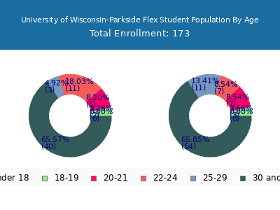 University of Wisconsin-Parkside Flex 2024 Student Population Age Diversity Pie chart