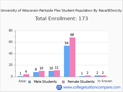 University of Wisconsin-Parkside Flex 2025 Student Population by Gender and Race chart