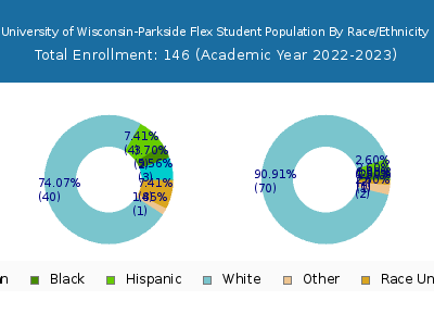 University of Wisconsin-Parkside Flex 2023 Student Population by Gender and Race chart