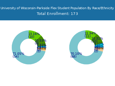 University of Wisconsin-Parkside Flex 2025 Student Population by Gender and Race chart