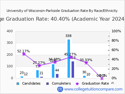 University of Wisconsin-Parkside graduation rate by race