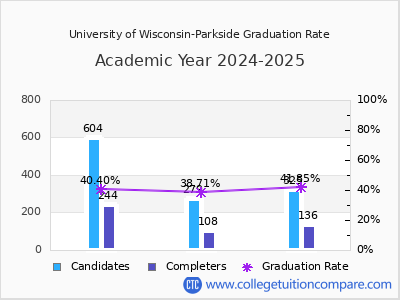 University of Wisconsin-Parkside graduation rate by gender