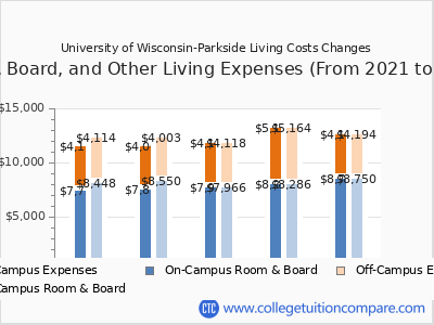 University of Wisconsin-Parkside 2025 room & board cost chart