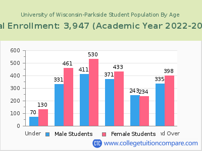 University of Wisconsin-Parkside 2023 Student Population by Age chart