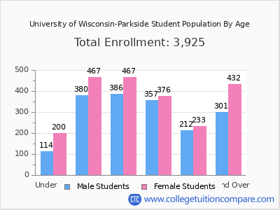 University of Wisconsin-Parkside 2025 Student Population by Age chart