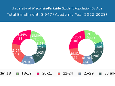 University of Wisconsin-Parkside 2023 Student Population Age Diversity Pie chart