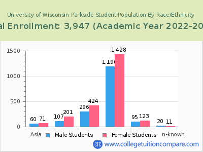 University of Wisconsin-Parkside 2023 Student Population by Gender and Race chart