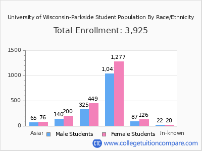 University of Wisconsin-Parkside 2025 Student Population by Gender and Race chart