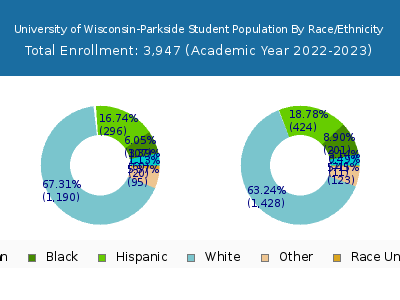 University of Wisconsin-Parkside 2023 Student Population by Gender and Race chart