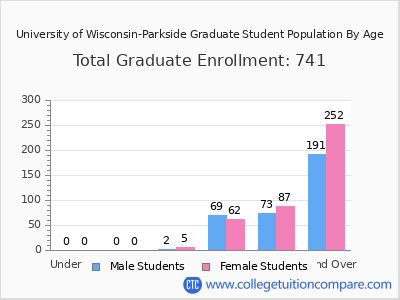 University of Wisconsin-Parkside 2025 Graduate Enrollment by Age chart