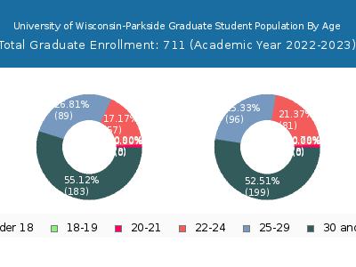 University of Wisconsin-Parkside 2023 Graduate Enrollment Age Diversity Pie chart