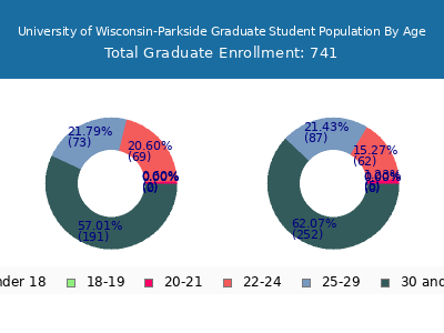 University of Wisconsin-Parkside 2025 Graduate Enrollment Age Diversity Pie chart