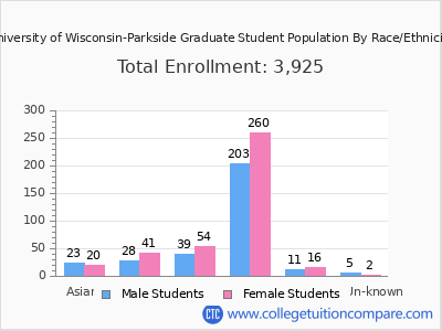 University of Wisconsin-Parkside 2025 Graduate Enrollment by Gender and Race chart