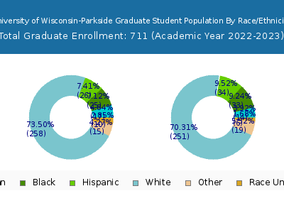 University of Wisconsin-Parkside 2023 Graduate Enrollment by Gender and Race chart