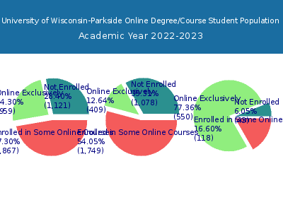 University of Wisconsin-Parkside 2023 Online Student Population chart