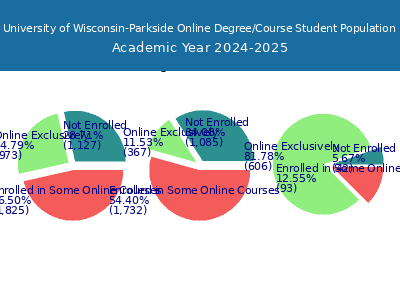 University of Wisconsin-Parkside 2025 Online Student Population chart