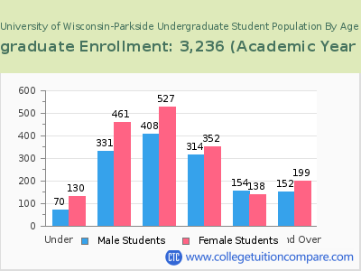University of Wisconsin-Parkside 2023 Undergraduate Enrollment by Age chart