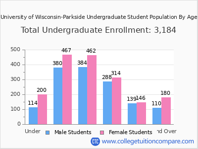 University of Wisconsin-Parkside 2025 Undergraduate Enrollment by Age chart