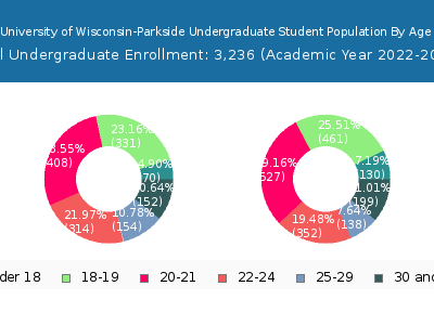 University of Wisconsin-Parkside 2023 Undergraduate Enrollment Age Diversity Pie chart