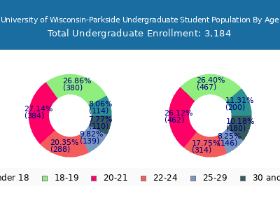 University of Wisconsin-Parkside 2025 Undergraduate Enrollment Age Diversity Pie chart
