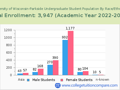 University of Wisconsin-Parkside 2023 Undergraduate Enrollment by Gender and Race chart