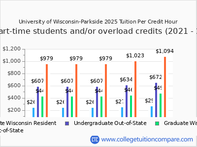 University of Wisconsin-Parkside 2025 cost per credit hour chart