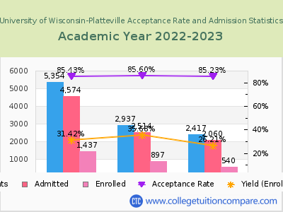 University of Wisconsin-Platteville 2023 Acceptance Rate By Gender chart