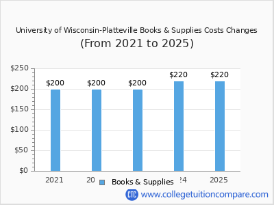 University of Wisconsin-Platteville 2025 books & supplies cost chart