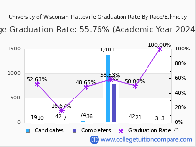 University of Wisconsin-Platteville graduation rate by race