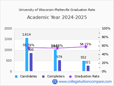 University of Wisconsin-Platteville graduation rate by gender