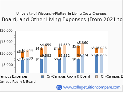 University of Wisconsin-Platteville 2025 room & board cost chart