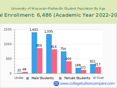 University of Wisconsin-Platteville 2023 Student Population by Age chart