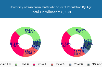 University of Wisconsin-Platteville 2025 Student Population Age Diversity Pie chart