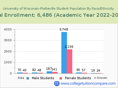University of Wisconsin-Platteville 2023 Student Population by Gender and Race chart