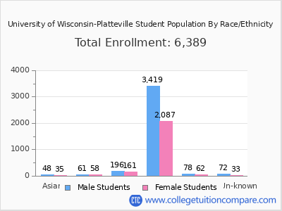 University of Wisconsin-Platteville 2025 Student Population by Gender and Race chart
