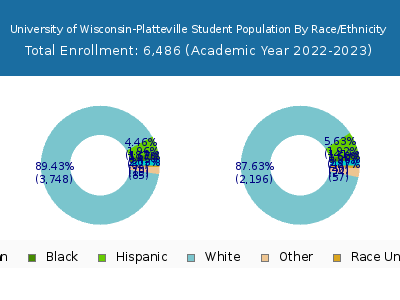 University of Wisconsin-Platteville 2023 Student Population by Gender and Race chart