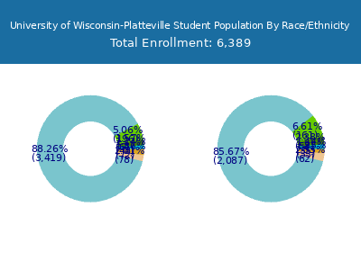 University of Wisconsin-Platteville 2025 Student Population by Gender and Race chart