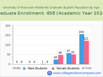 University of Wisconsin-Platteville 2023 Graduate Enrollment by Age chart
