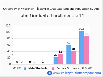 University of Wisconsin-Platteville 2025 Graduate Enrollment by Age chart