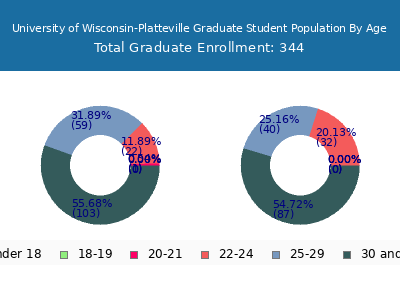 University of Wisconsin-Platteville 2025 Graduate Enrollment Age Diversity Pie chart