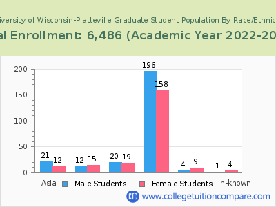 University of Wisconsin-Platteville 2023 Graduate Enrollment by Gender and Race chart