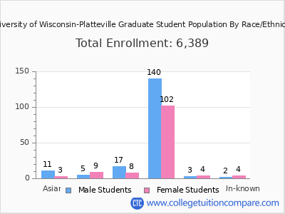 University of Wisconsin-Platteville 2025 Graduate Enrollment by Gender and Race chart