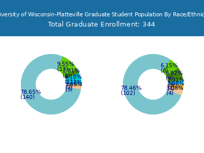 University of Wisconsin-Platteville 2025 Graduate Enrollment by Gender and Race chart