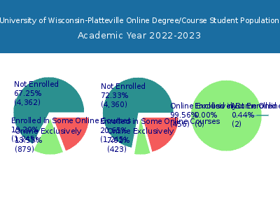 University of Wisconsin-Platteville 2023 Online Student Population chart