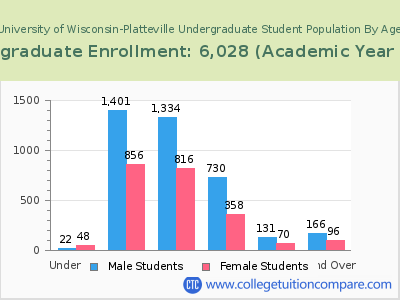 University of Wisconsin-Platteville 2023 Undergraduate Enrollment by Age chart