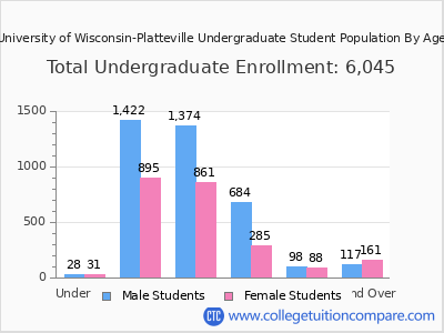 University of Wisconsin-Platteville 2025 Undergraduate Enrollment by Age chart