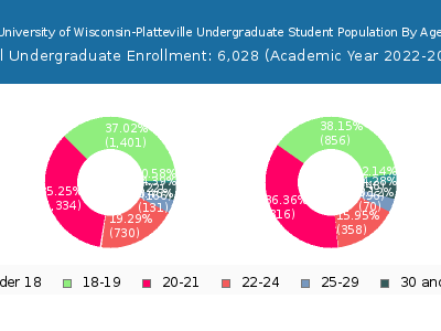 University of Wisconsin-Platteville 2023 Undergraduate Enrollment Age Diversity Pie chart
