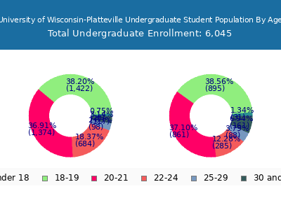 University of Wisconsin-Platteville 2025 Undergraduate Enrollment Age Diversity Pie chart