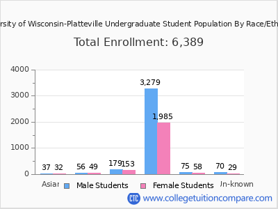 University of Wisconsin-Platteville 2025 Undergraduate Enrollment by Gender and Race chart